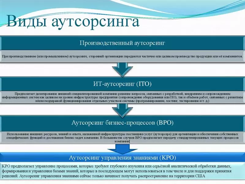 Виды аутсорсинга