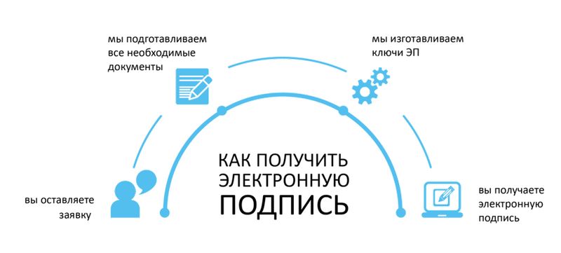 Получение электронной цифровой подписи