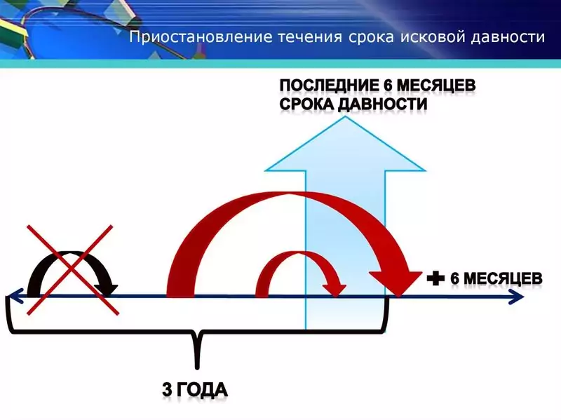 Приостановление срока исковой давности