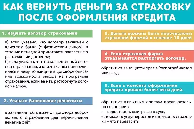 Возврат страховки по кредиту