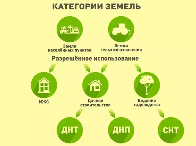 Виды разрешенного использования земель