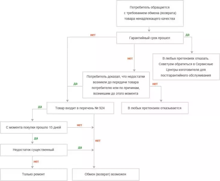 схема возврата товара