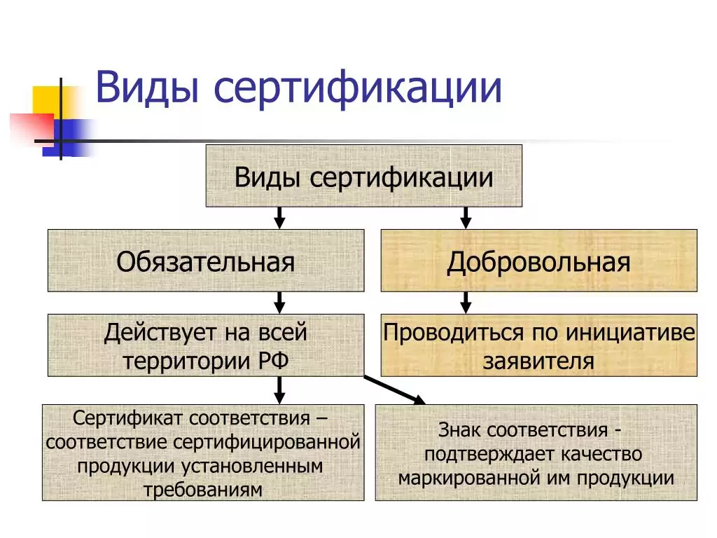 Виды сертификатов качества