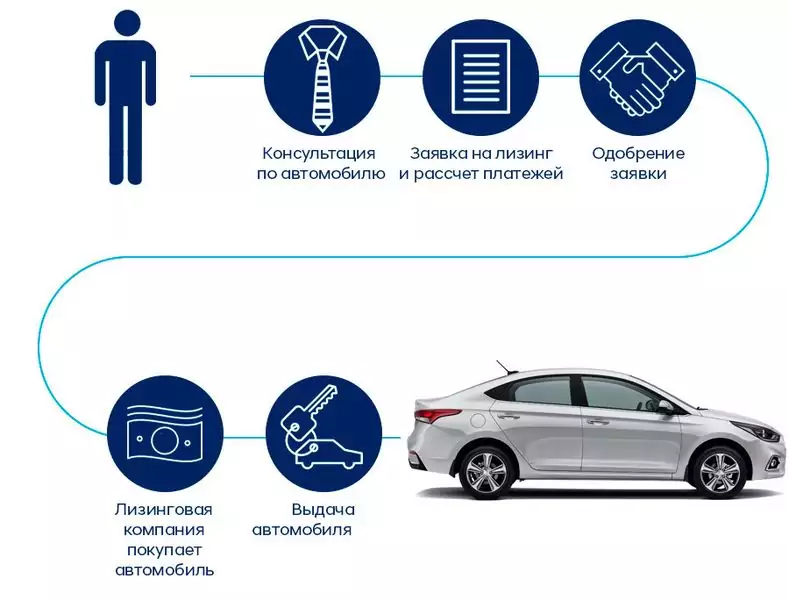 Процедура взятия авто в лизинг