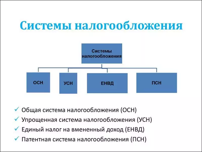 Системы налогообложения для ип