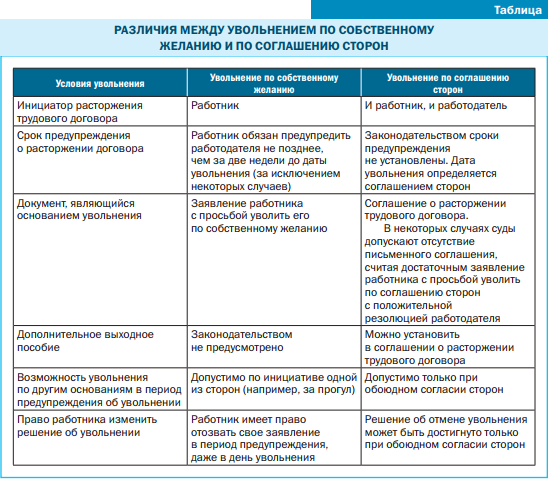 отличия от увольнения по собственному желанию